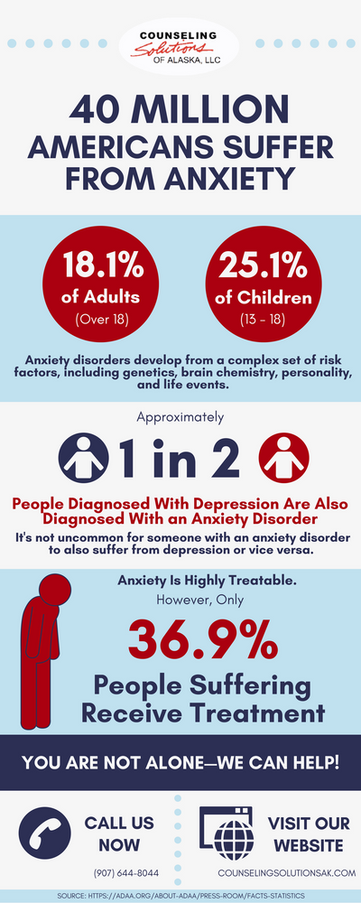 Anxiety Statistics